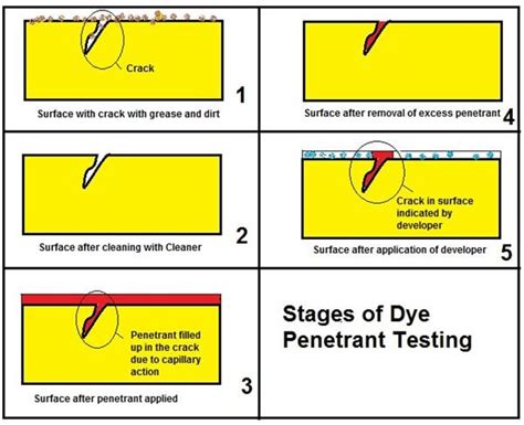 dye paint test|dye inspection steps.